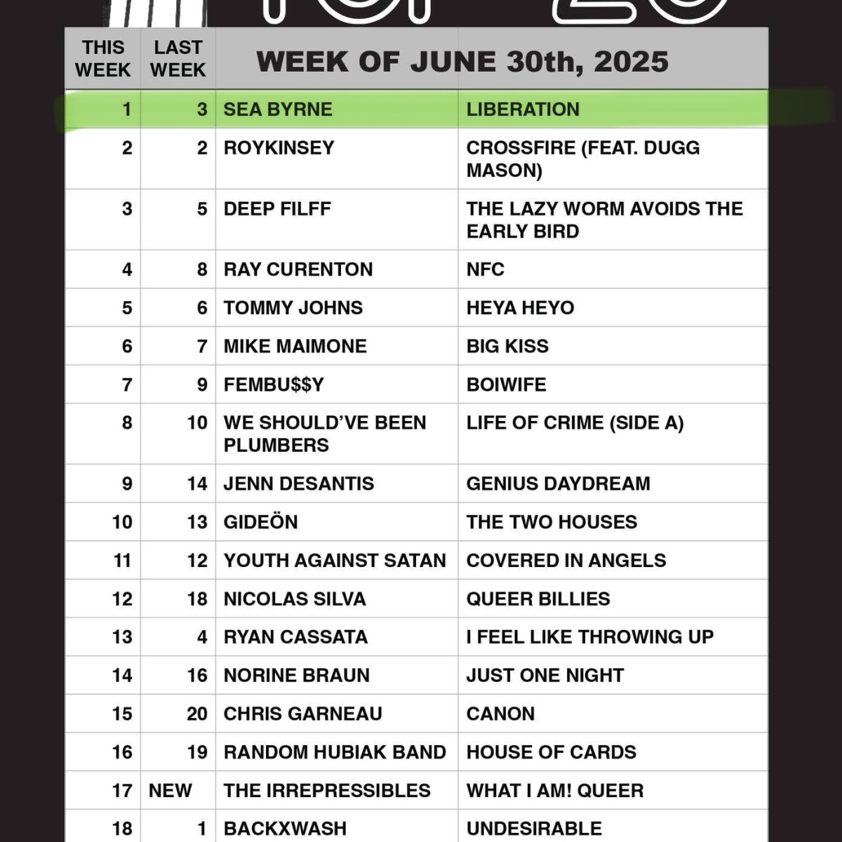 Séa Byrne’s song Liberation is #1 in the AltQ&nbsp;Top20